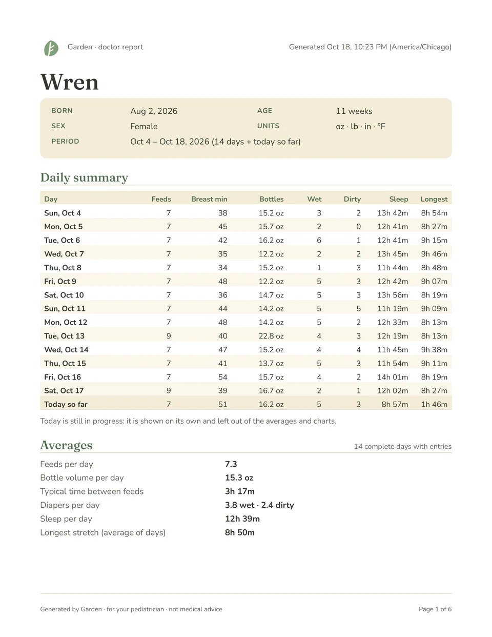 Page 1 of a doctor report Garden generated for Wren, born Aug 2, 2026 and 11 weeks old, for Oct 4 to Oct 18: a daily summary table of feeds, breast minutes, bottle ounces, wet and dirty diapers, sleep and longest stretch for each day.