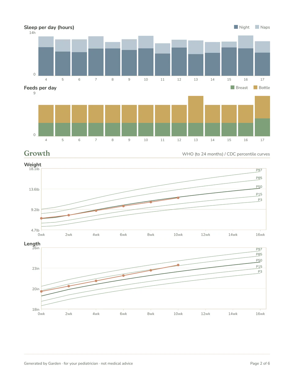 Page 2 of the same report, partly behind page 1: bar charts of sleep per day split into night and naps, feeds per day split into breast and bottle, then weight and length plotted on percentile curves.